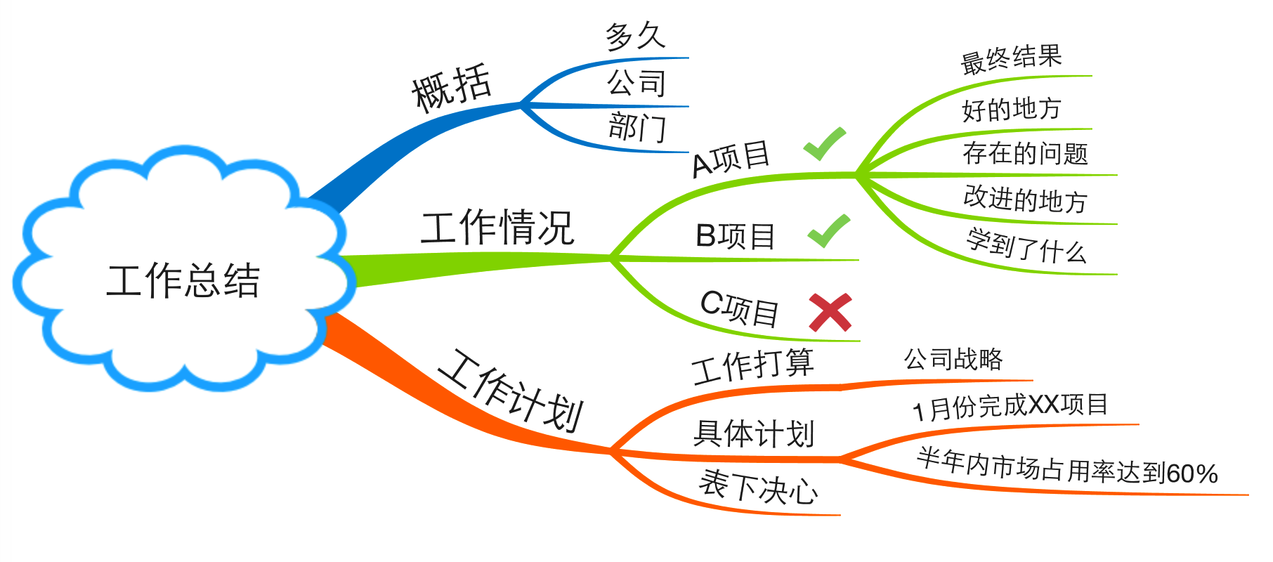 如何用思维导图通过三个步骤来写工作总结