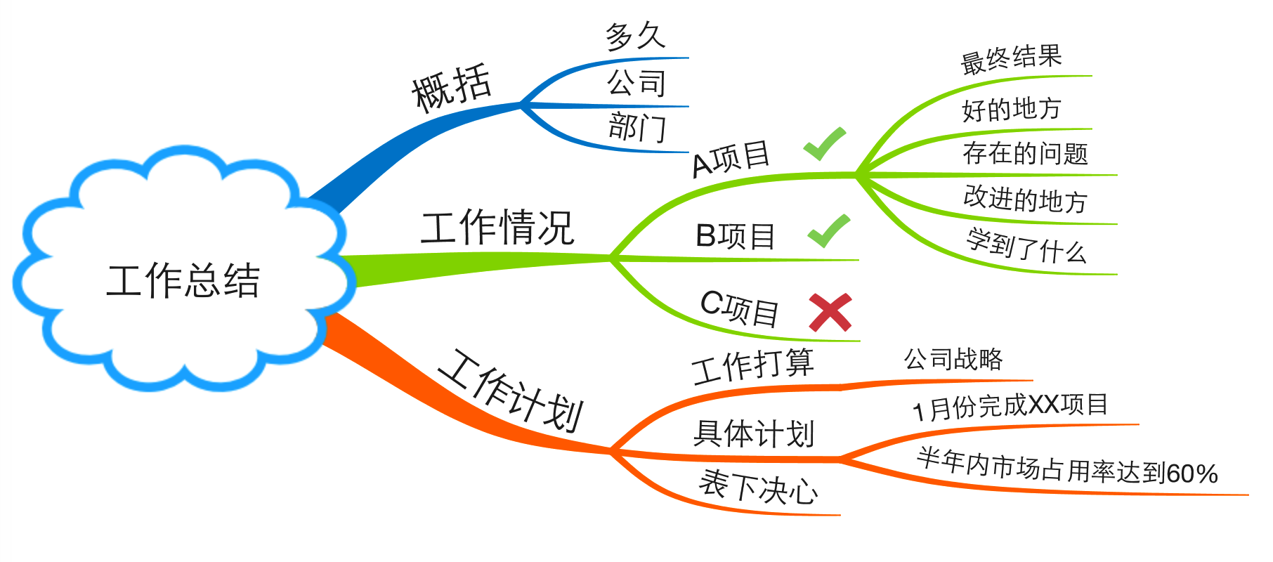 工作总结思维导图步骤图片