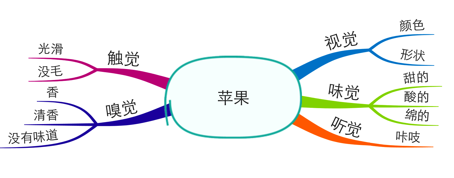 如何通過思維導圖來鍛鍊發散性思維